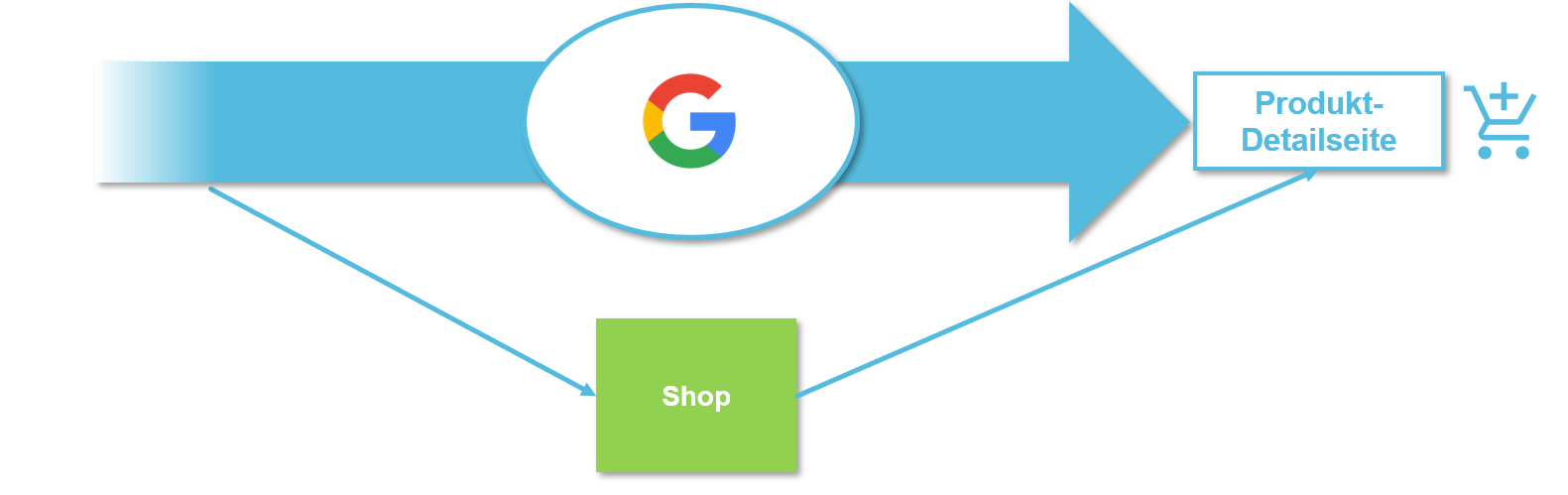 customer journey kundenfluss google shop offsite visbility