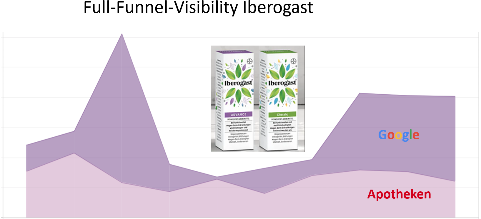 full funnel visiblity iberogast in 2023
